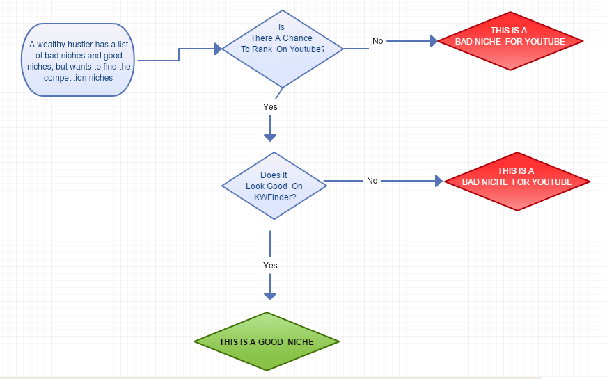 This flowchart breaks down the niche spreadsheet into further detail.
