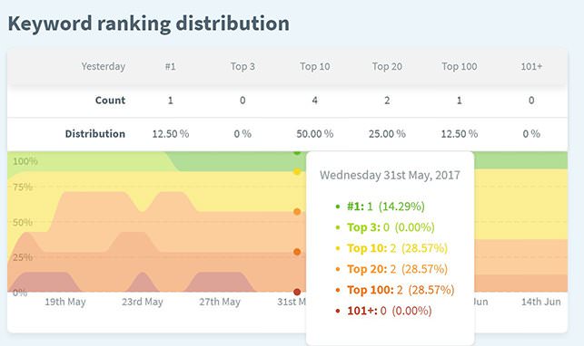 Serpwatcher Keyword Ranking Distribution