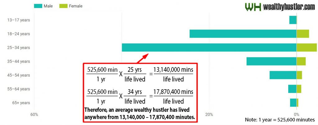 Steemit Explained In A Demographic